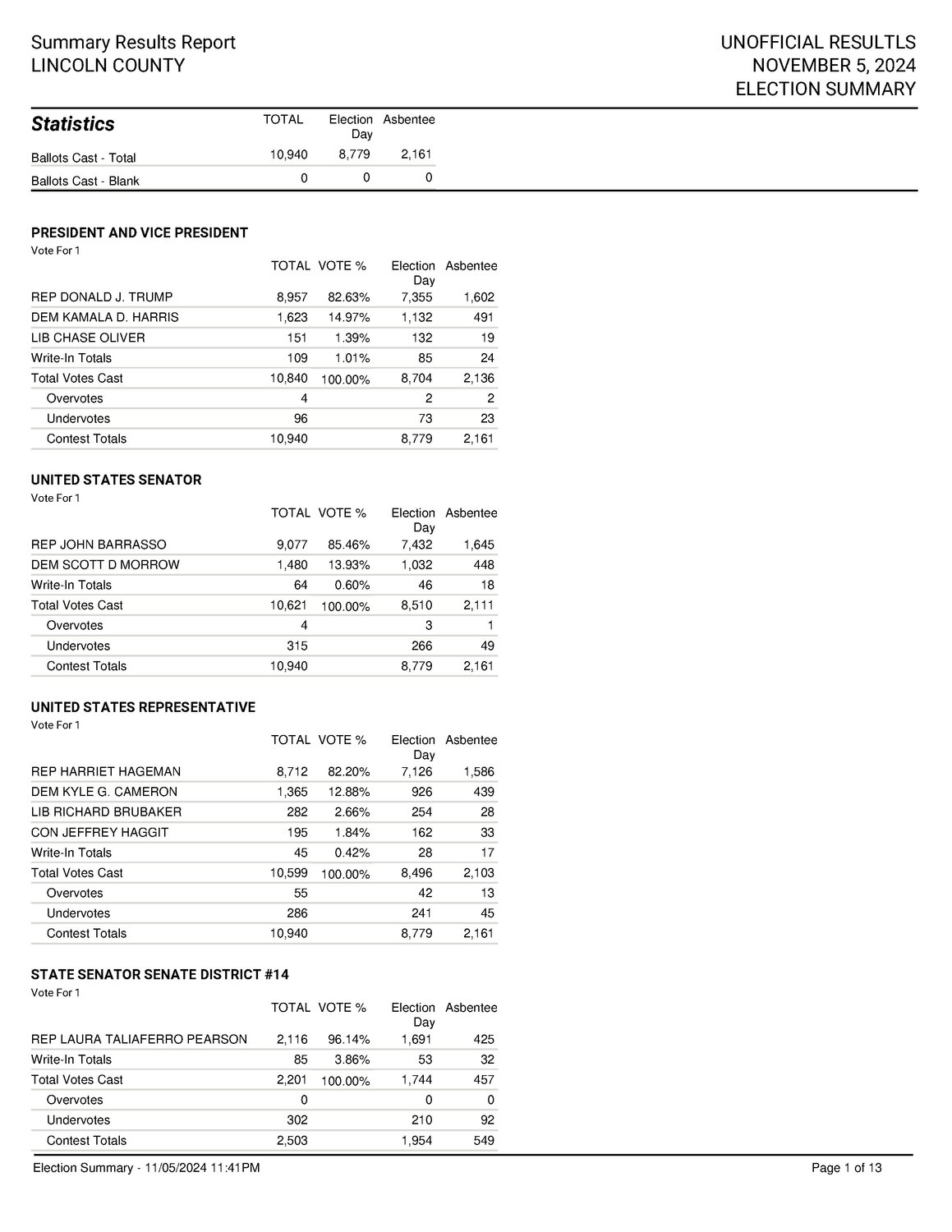 2024 General Election unofficial results Kemmerer Gazette